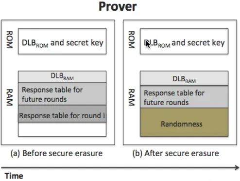 Fig. 4: Prover’s memory during protocol execution