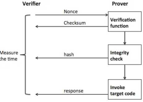 Fig. 5: software attestation based DLB protocol