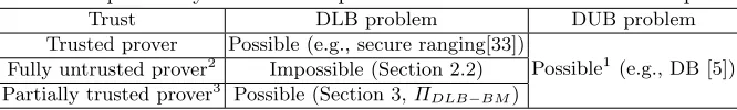 Table 1: Impossibility result of DB protocols with diﬀerent trust assumptions