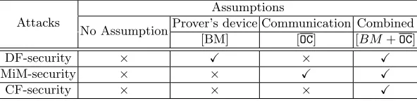 Table 2: DLB security against the three attacks in diﬀerent settings.