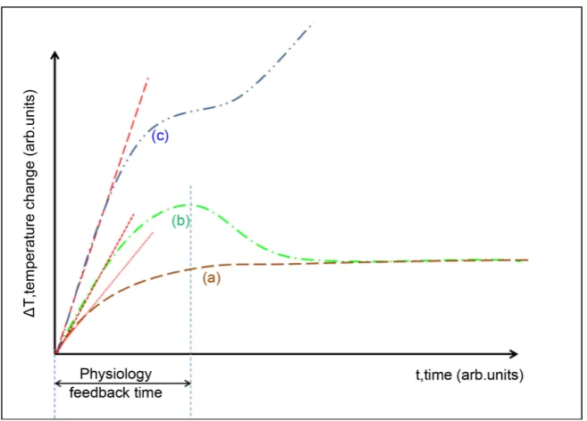 Figure 14. Due to the physiological changes (first of all due to the blood-stream variation), the linear dependence breaks