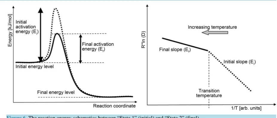 Figure 6. The reaction energy-schematics between “State 1” (initial) and “State 2” (final)