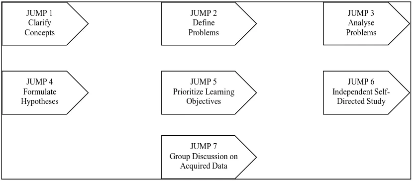 Figure 1. The 7-step model of problem based learning. 