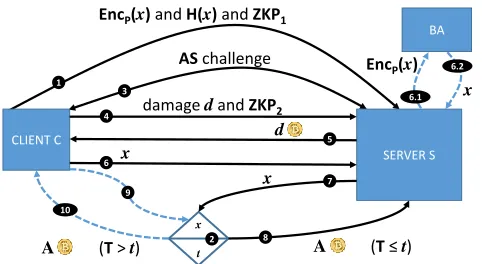 Figure 6: Integration of the AS protocol with Bitcoin to enable an automatic compensation of the client in the case of dataloss.