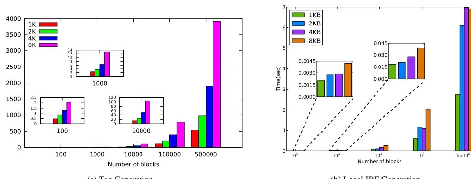 Figure 7: Preprocessing overheads.