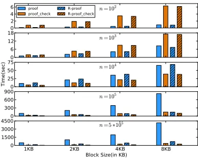 Figure 8: Proof Generation and Recover time.