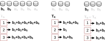Figure 4: (Left) On input six blocks b1, b2, . . . , b6, the client outputs an IBF TB of three cells, i.e., t = 3