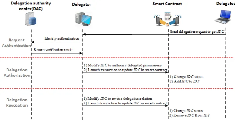 Figure 5. Delegation Process in BlendCAC System.