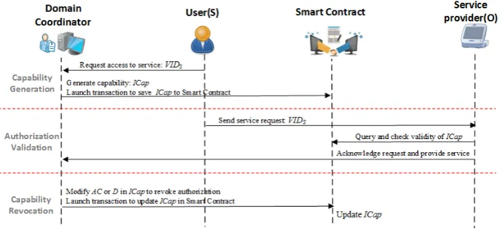 Figure 6. Flowchart of the Capability-based Access Right Authorization.