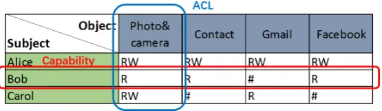 Figure 1. Capability Access Control Model.