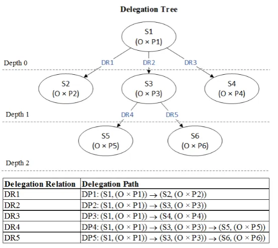 Figure 2. An Example for Delegation Paths and an Delegation Tree.