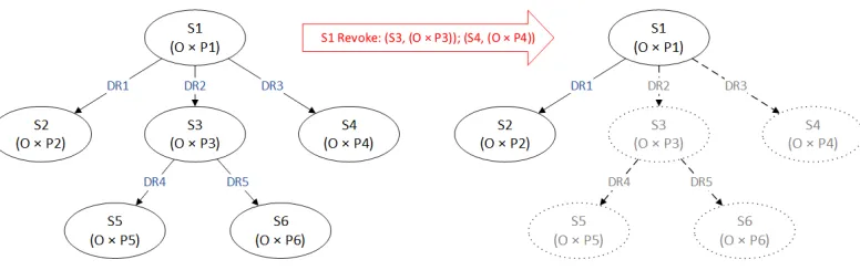 Figure 3. An Example for Grant-independent Cascading Revocation.