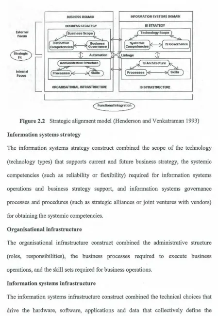 Figure 2.2 Strategic alignment model (Henderson and Venkatraman 1993) 