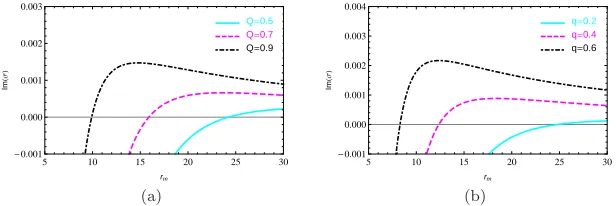 Fig. 1.The imaginary part ofﬁxed scalar charge σ is plotted as a function of the location of the mirror rm, (a) for q = 0.5 and diﬀerent values of the black hole charge Q, (b) for ﬁxed Q = 0.9and diﬀerent values of q.