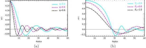 Fig. 2.The scalar ﬁeldand diﬀerent values of φ(r) is plotted as a function of radius (a) for ﬁxed φh = 0.3, Eh = 0.6 q, (b) for ﬁxed q = 0.1 and diﬀerent values of Eh.