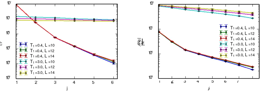 FIG. 6. Local integrals of motion in the MBL and delocalized phase. (Left) Median magnetization M1jdistance decay of this quantity with distance  as a function of − j|