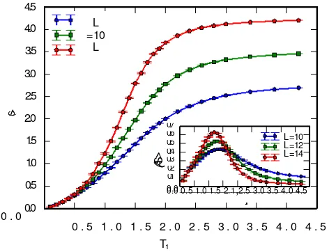 FIG. 2. Averaged entanglement entropy (tions S) and its fluctua-(�S) (inset) as a function of T1