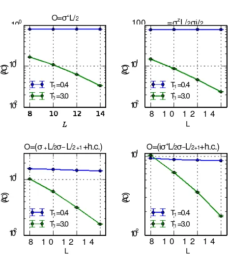 FIG. 5. Deviation of expectation values of local operators from 