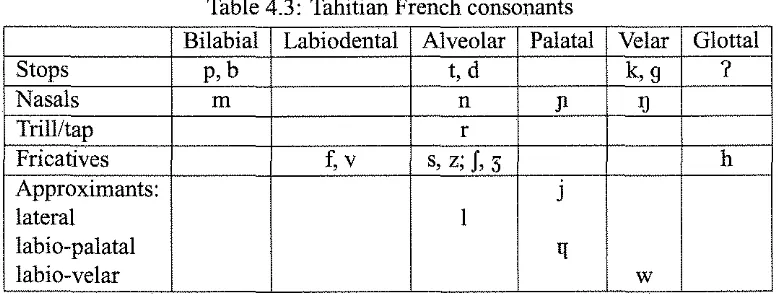 Table 4.3: Tabitian French consonants 