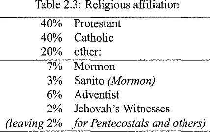 Table 2.3: Religious affiliation 