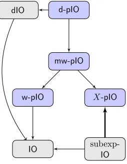 Figure 1: Notions of obfuscation for probabilistic circuits: Gray boxes correspond to existingnotions, whereas purple ones correspond to notions introduced in this paper.Arrows indicateimplication, whereas lack of arrows among azure boxes implies a formal 