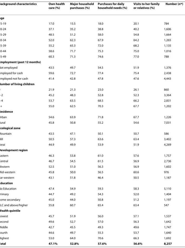 Table 1: Percent of women's participation in decision making