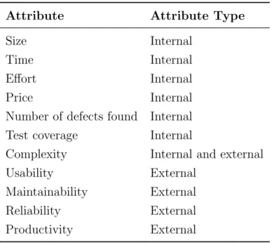 Table 3.3.1: Measurable objects have directly observable internal and environment specific ex- ex-ternal attributes.