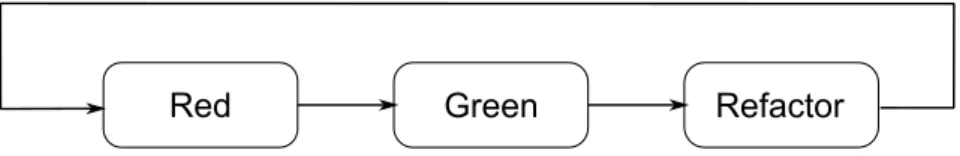 Figure 4.1.1: The development cycle of test-driven development advances rapidly from failing to passing tests and ends up in polishing the implementation.