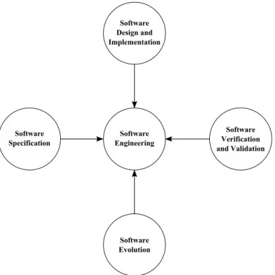 Figure 2.0.1: Software engineering processes share activities which address typical concerns in software engineering.