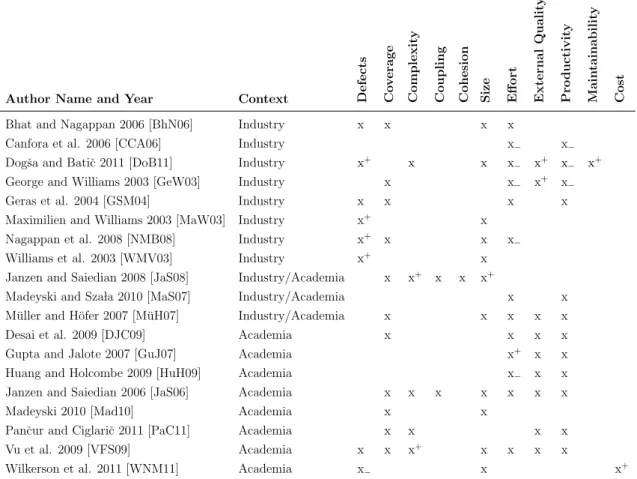 Table 5.4.1: Research included in the literature survey cover a multitude of quality aspects re- re-garding test-driven development in industrial and academic environments but not many claim statistical significance.