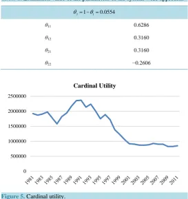 Table 1. Estimation value of the parameters of the system-wide approach.           