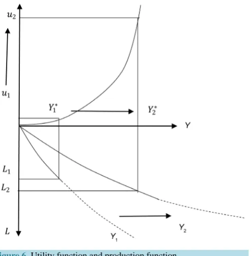 Figure 6. Utility function and production function.                         