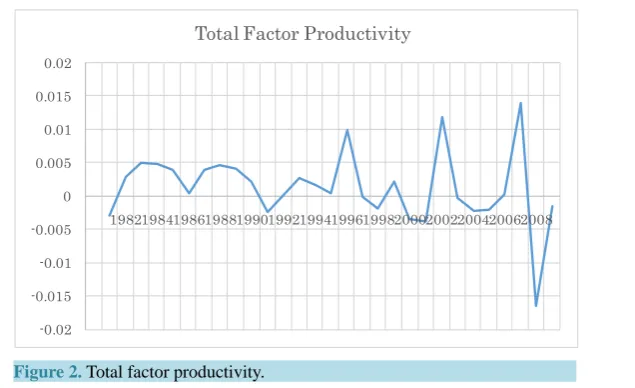 Figure 2. Total factor productivity.                                           