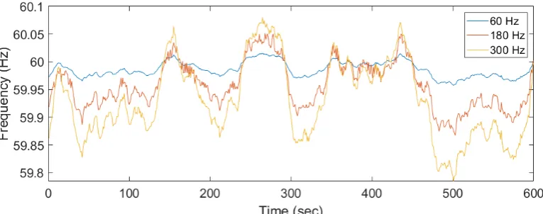 Figure 8. Different Harmonics of Power Recording shifted to 60Hz for comparison.