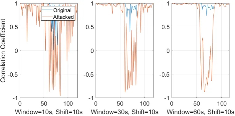 Figure 13. Correlation Coefﬁcient with 10sec,30sec and 60sec sliding window with a shift step size of 5seconds.