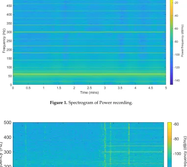 Figure 1. Spectrogram of Power recording.