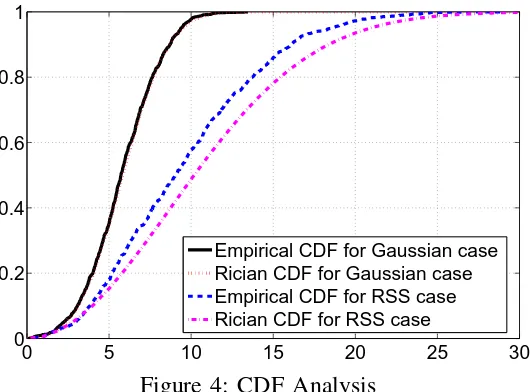 Figure 4: CDF Analysis