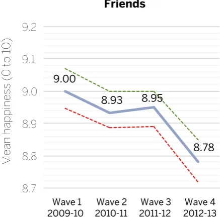 Figure 6: Trends in children’s subjective well-being, UK, 2009 to 2013