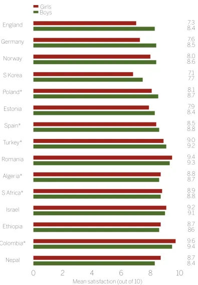 Figure 12: Satisfaction with body by gender and country