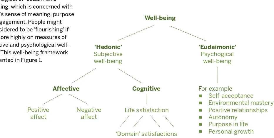 Figure 1: Components of self-reported well-being