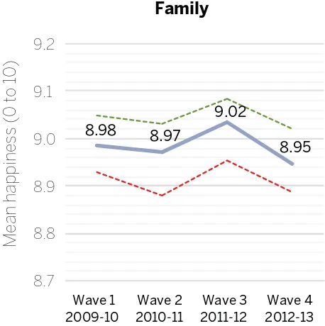 Figure 11: Trends in children’s subjective well-being, UK, 2009 to 2013