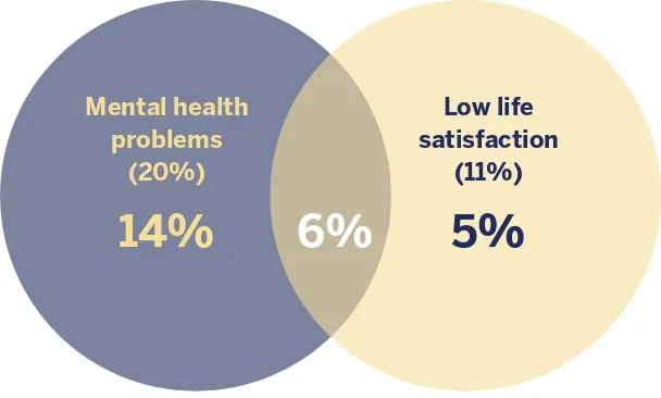 Figure 16: Overlap between mental health problems and life satisfaction