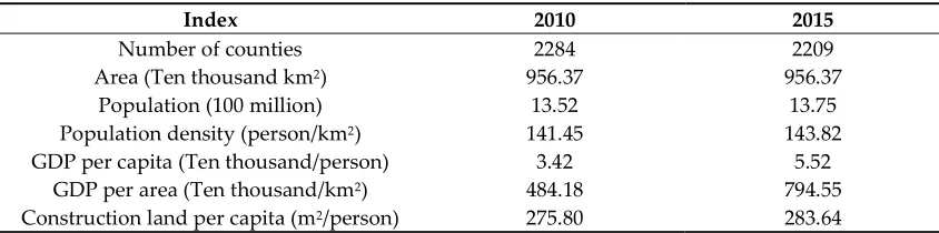 Table 1. Population-related statistics for the years 2010 and 2015 