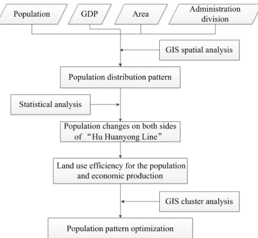 Figure 1. Technical flow of population distribution optimization 