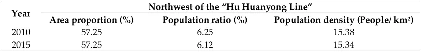Figure 2. Population distribution pattern of China, (a) Description of population distribution pattern in 2010; (b) Description of population distribution pattern in 2015