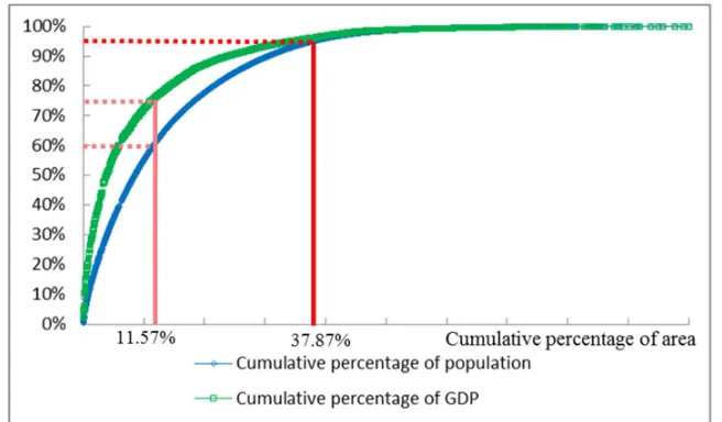 Figure 4. The cumulative percentage of land area, population and GDP sorted by population density from the highest to the lowest
