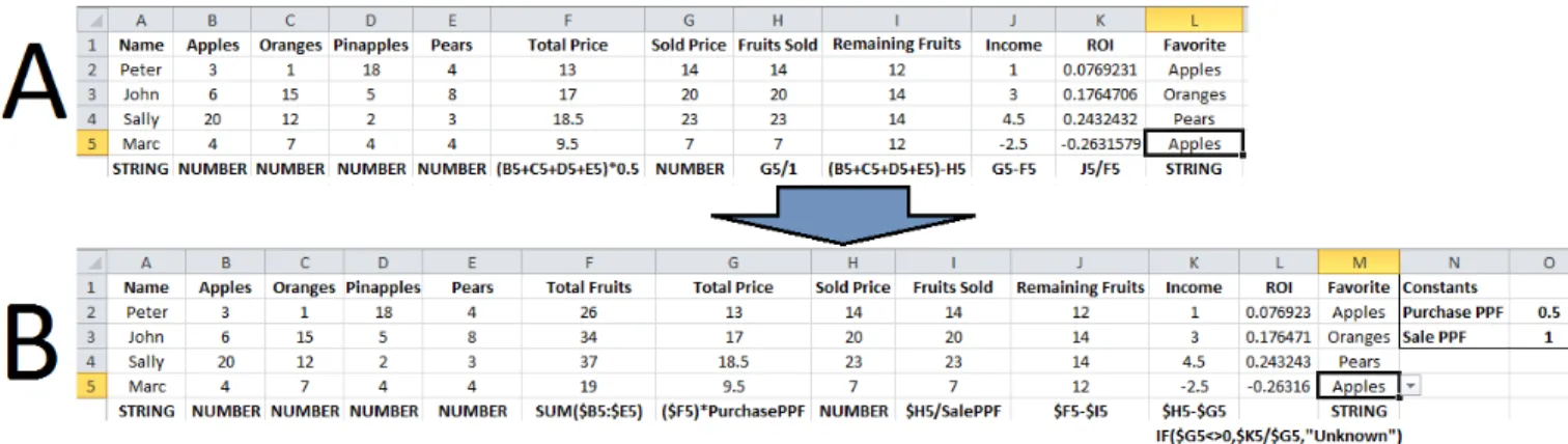 Fig. 1. Table before refactoring (A), and after refactoring (B). Underneath the table we show the formulas in row 5