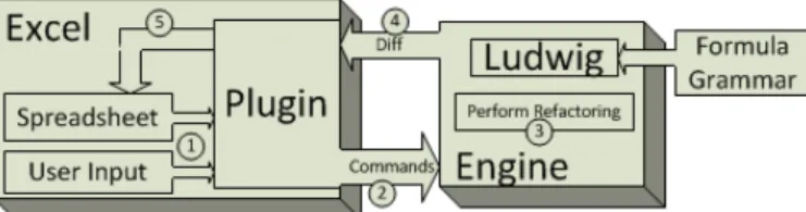 Fig. 2. Typical sequence of events to perform a refactoring.