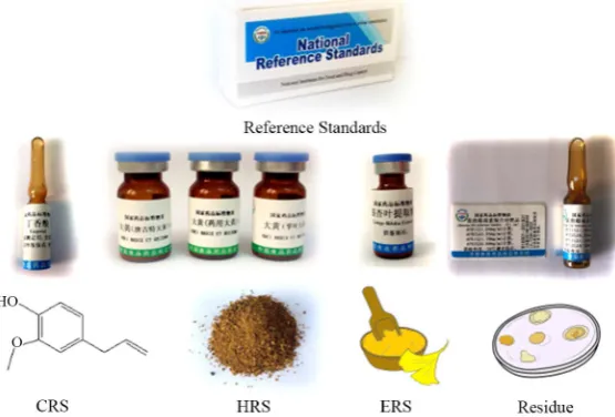 Figure 1. Types of reference standards used in Traditional Chinese Medicine. 