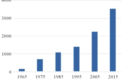 Figure 4. Number and types of EP reference standards (2015). 